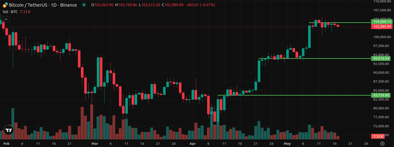 Half May: Sell in May and Go Away or Brace For a Hot Crypto  Summer?