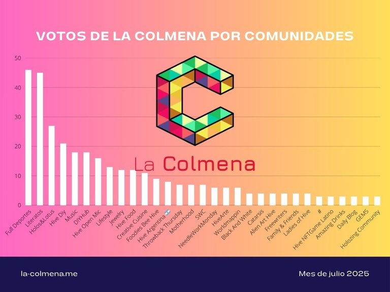 Estadísticas de curación Julio 2025