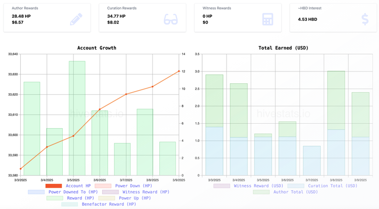 Saturday Savers Club Progress - Week 10- 73.28 HP and 1.08 HBD