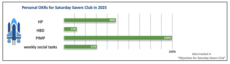 Saturday Savers Club Progress - Week 21 - 64.03 HP and 0.28 HBD