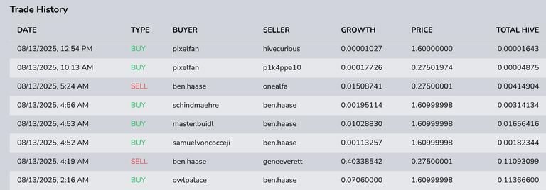 $GROWTH Token Trading Well