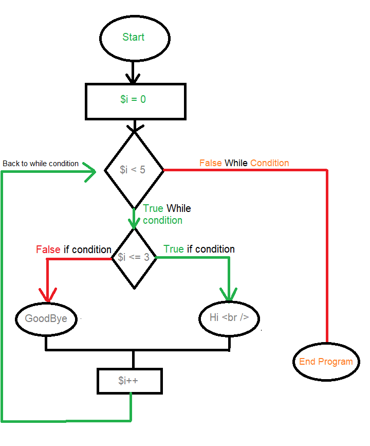 Flowchart