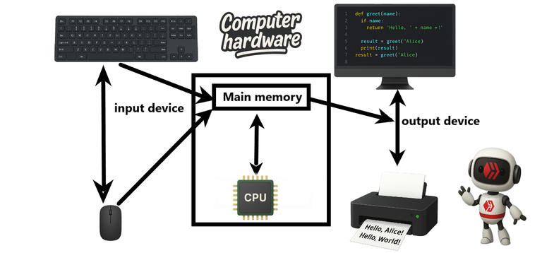 Computer Hardware