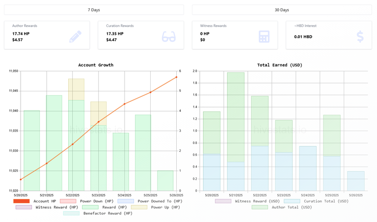 My Hive Goals - Last Week Of May 2025