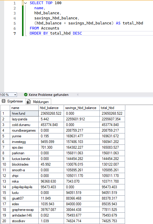 HiveSQL: Top 100 HBD holders HiveSQL: Top 100 HBD Besitzer