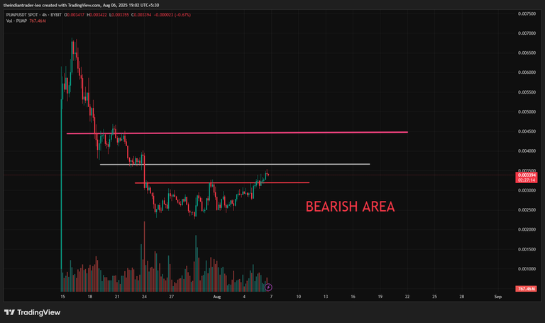 Token Unlocking Event in Crypto Currencies - Analyzing PUMP token before unlocking