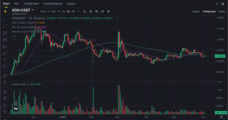 ADA Chart
