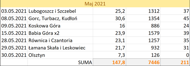 Statystyki - maj 2021 na szlakach