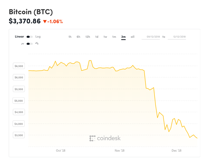 coindesk-BTC-chart-2018-12-12.png