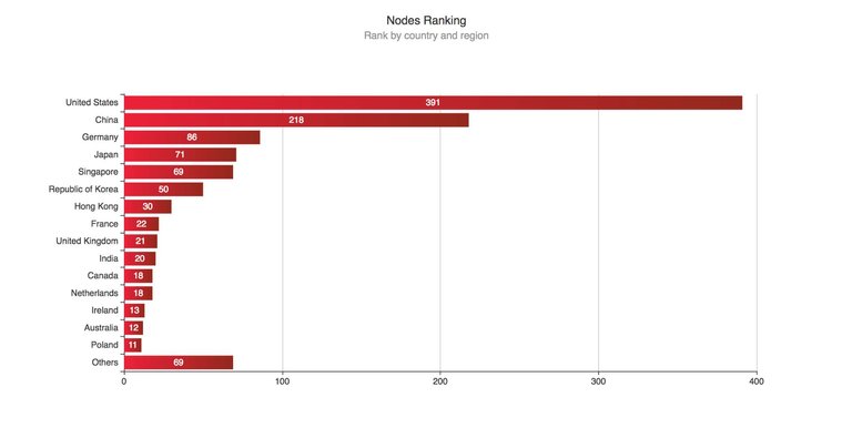 TRON_Nodes_Geographic_Distribution.jpg