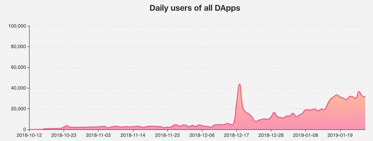 TRON_Daily_users_of_all_DApps.jpg