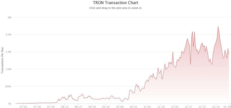 TRON Transaction Chart.jpg