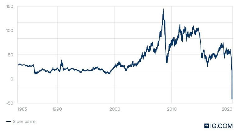 WTI Price