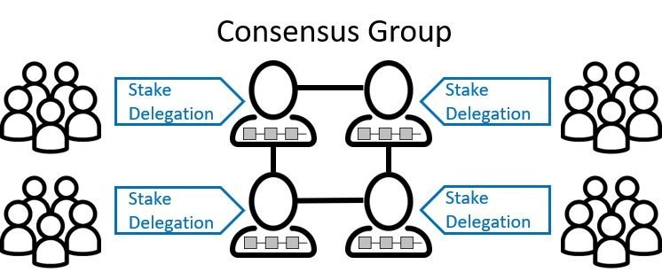 example of dPos consensus mechanism