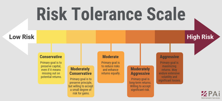Risk Tolerance Scale