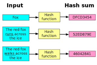 Modifying just one word in a sentence completely changes the hash value. "The red fox runs across the ice hashes to 52ED879E", but "The red fox walks across the ice" hashes to 460242841.