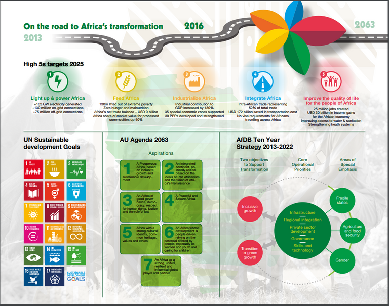 AfDB plan