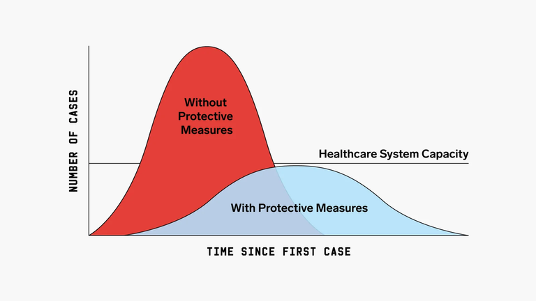 Flatten the curve infographic by Sam Whitney