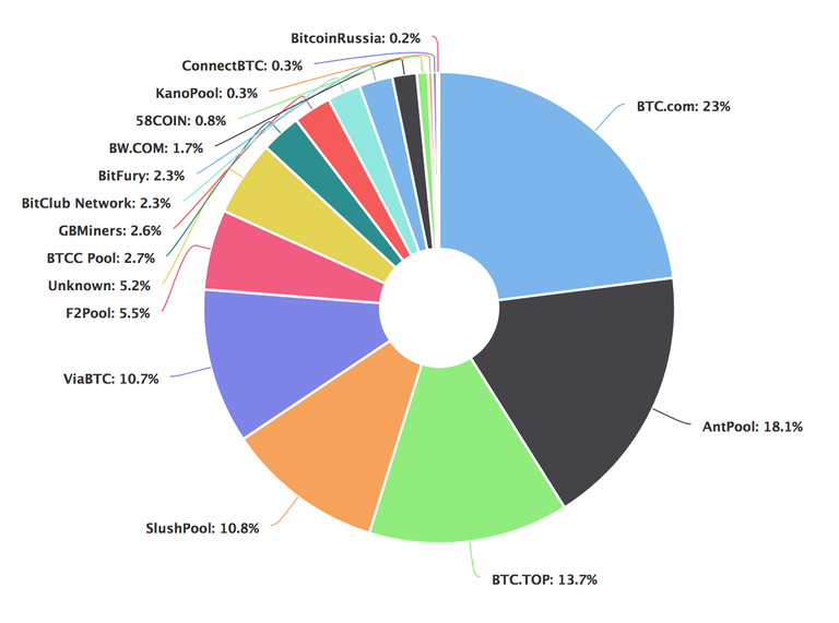 Bitcoin miningpool share