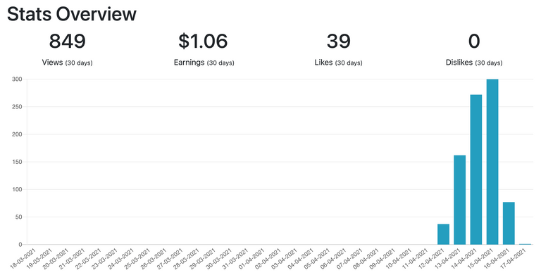 Publish0x Stats