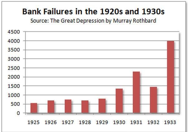 Bank Failures in the 20's & 30's