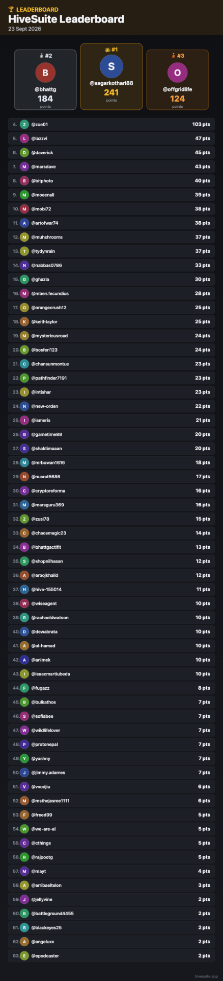 23-Sep-2026 Leaderboard