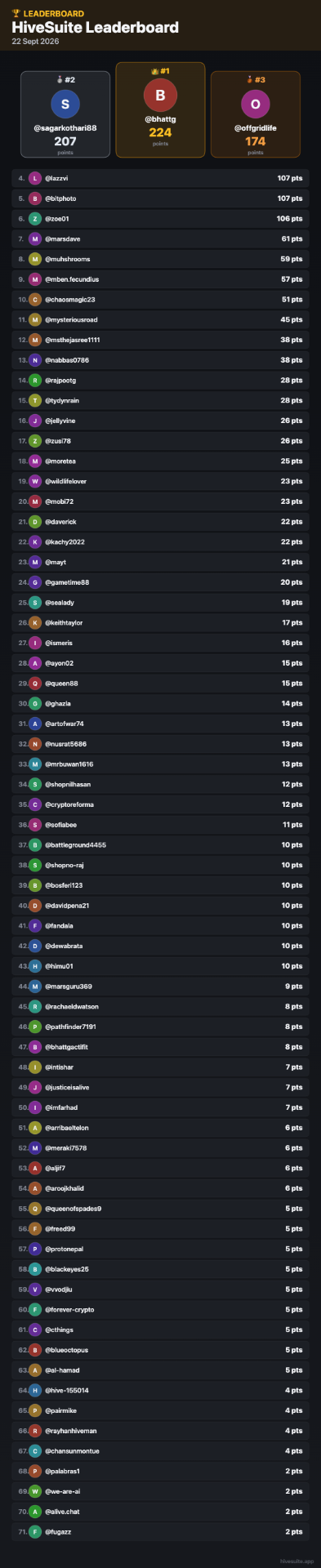 22-Sep-2026 Leaderboard