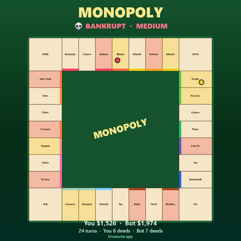 Monopoly Recap