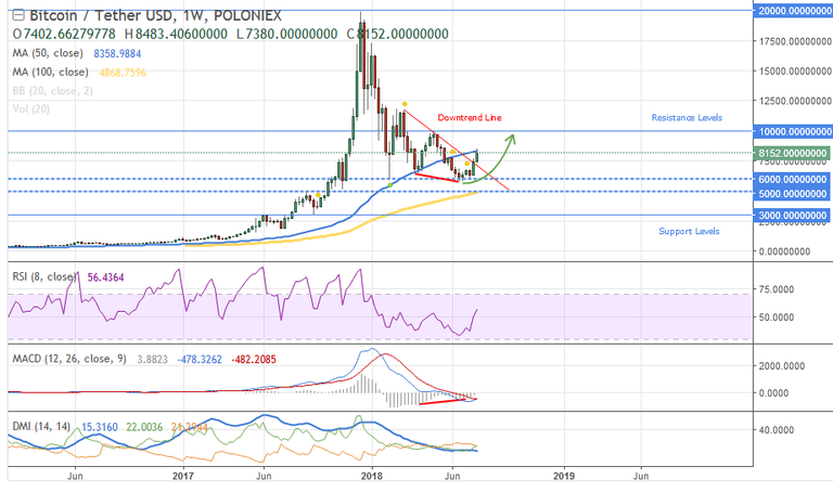 BITCOIN WEEK CHART ON TRADINGVIEW.png