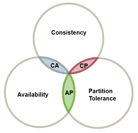 CAP theorem