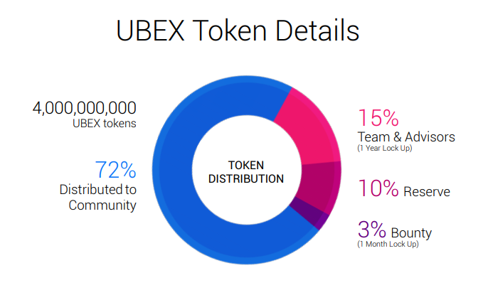 ubex token distro.PNG