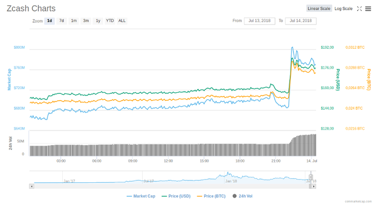 Coinbase_New-Coins-Zcash_Charts.png