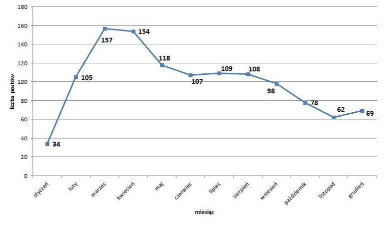 liczba postów.jpg
