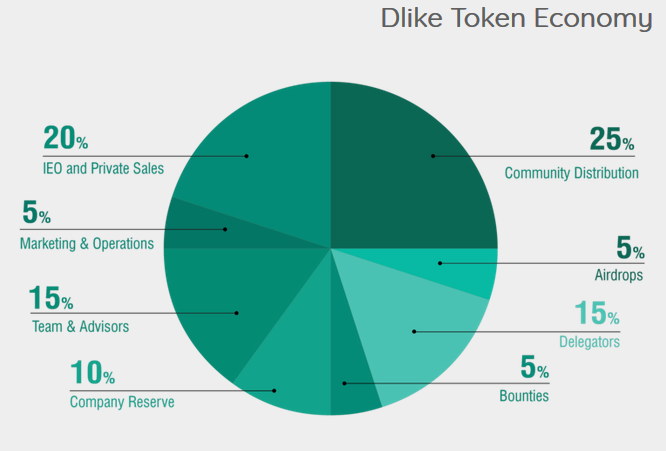 Dlike Token Economy.PNG