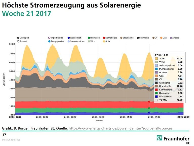 2019-07-15 07_40_01-Stromerzeugung in Deutschland im Jahr 2017.jpg