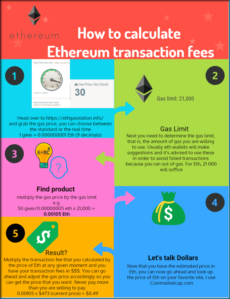 how to calculate eth tx fees_new - by Brighton Dube [Infographic].png