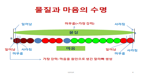 물질과 마음의 수명.png