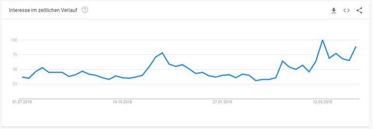 2019-06-25 08_27_58-Bitcoin - Erkunden - Google Trends.jpg