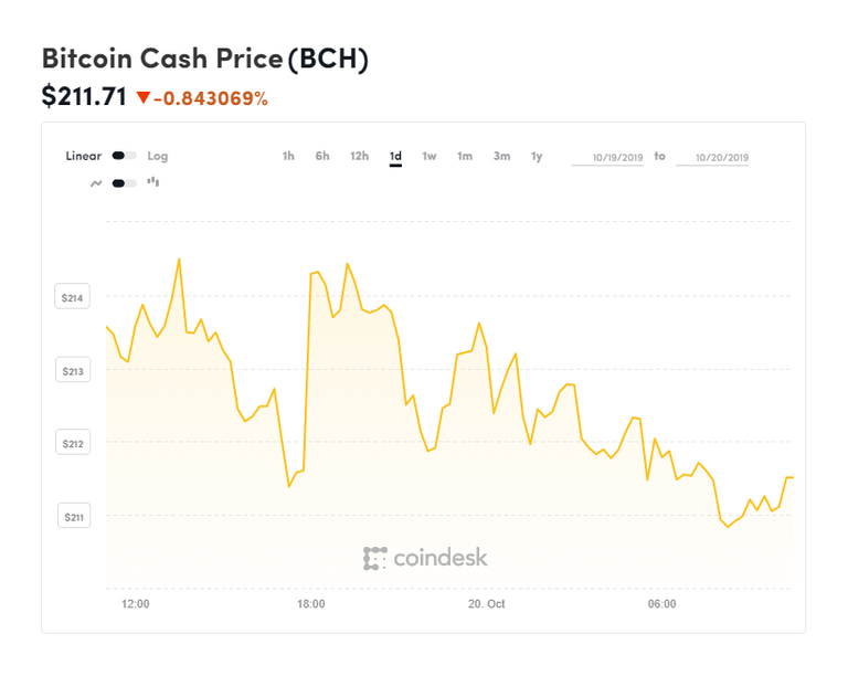 coindesk-BCH-chart-2019-10-20.png