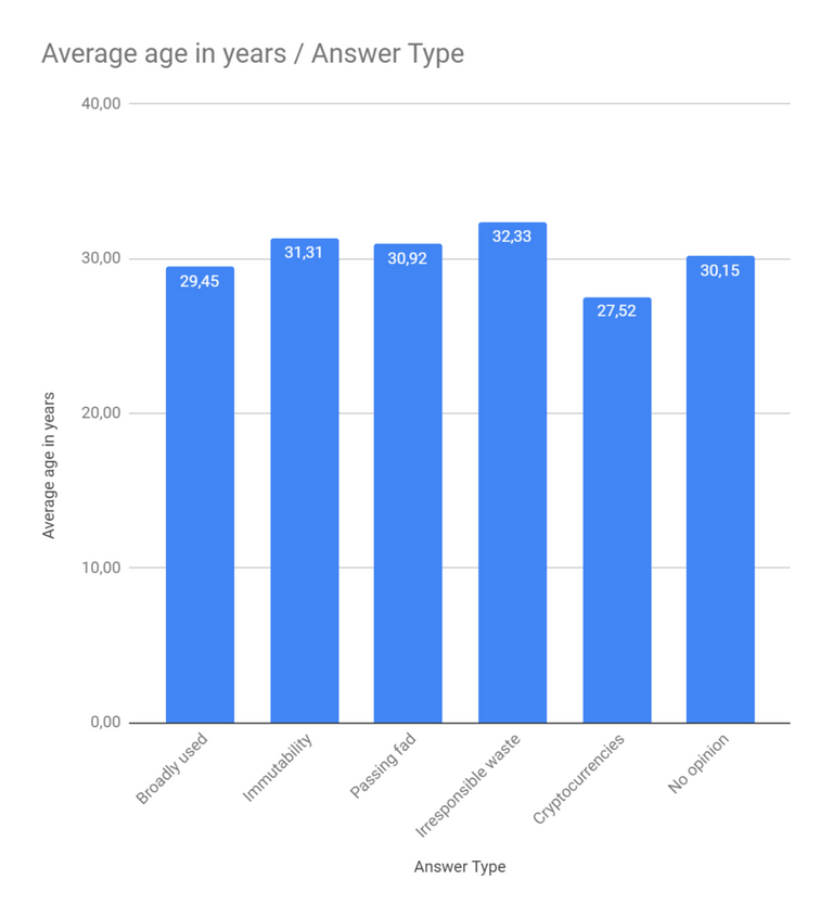 average age