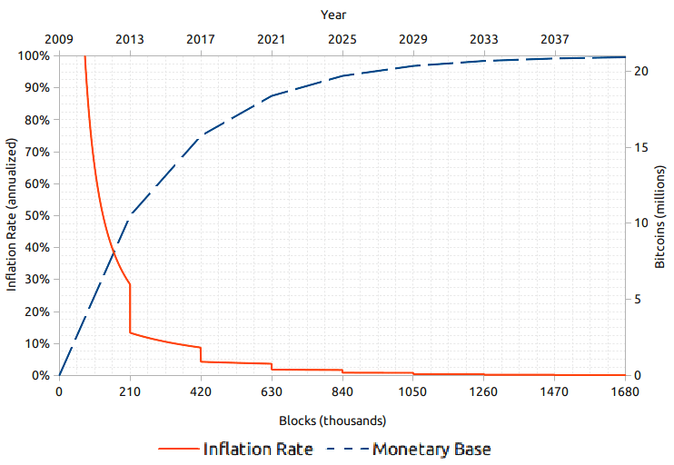 bitcoin-inflation-vs-time.png