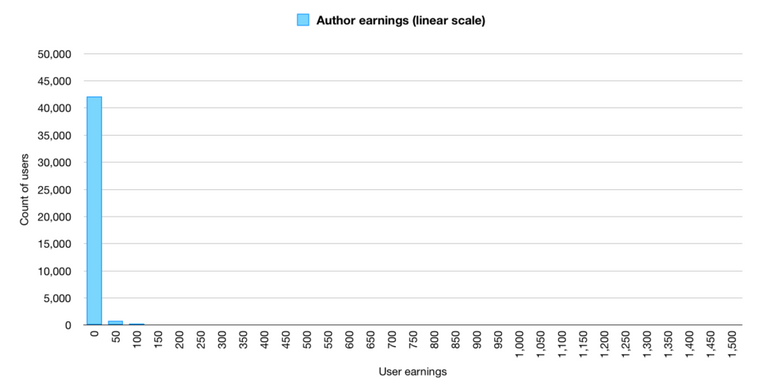 authorEarningsLinSep.png