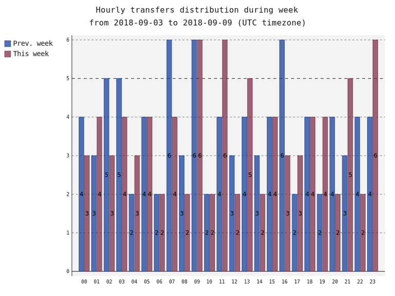 hourlyTransfersDistribution.png