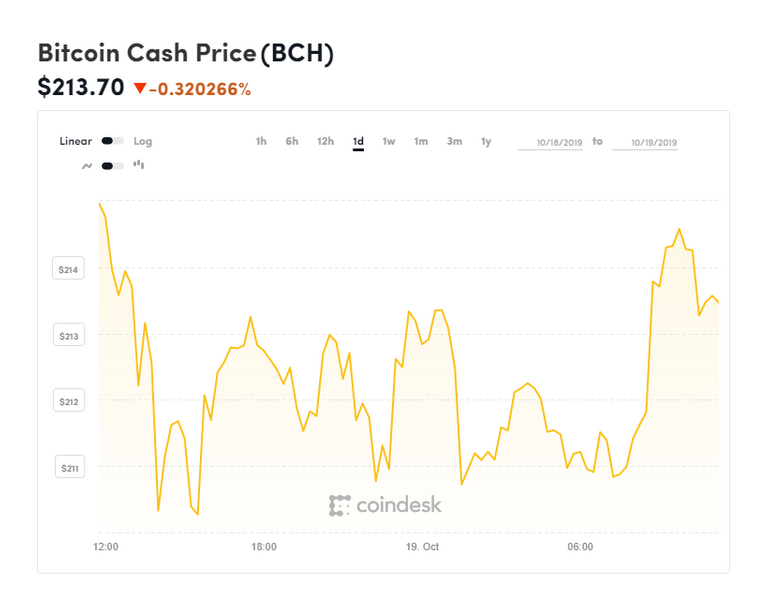 coindesk-BCH-chart-2019-10-19.png
