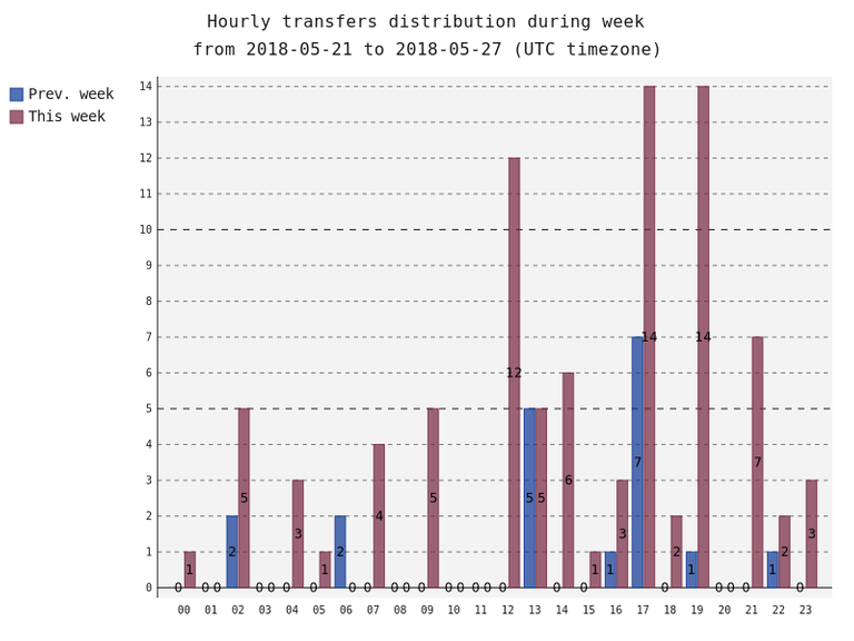 hourlyTransfersDistribution.png