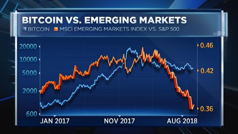 bitcoin emerging markets tom lee 20853340_FM_CHART_LINE_BITCOIN_VS_EM.1535142095786.jpg