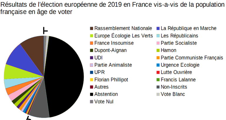 Résultats élection européenne 2019 vis a vis pop. en âge de voter.PNG