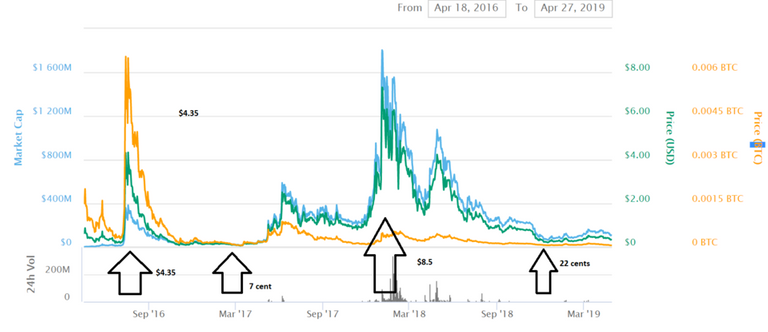 price action steem.png