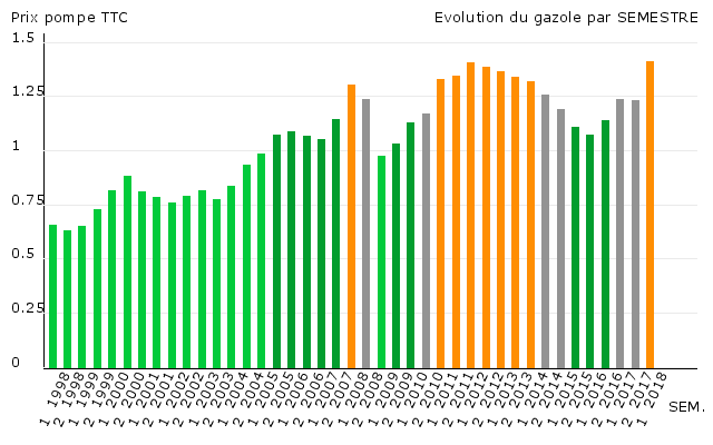 prix-gazole-par-semestre.png