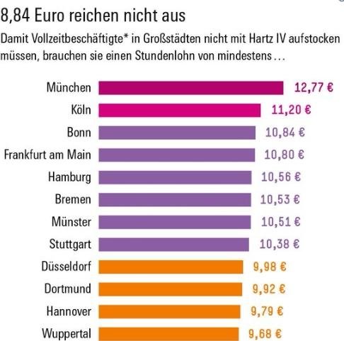 2019-06-07 10_02_59-Mindestlohn reicht laut Studie nicht zum Leben in Großstädten - SPIEGEL ONLINE.jpg